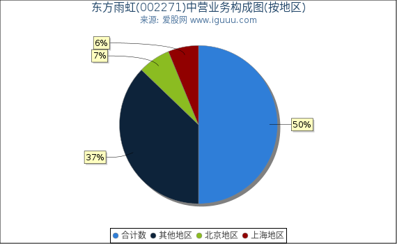 东方雨虹(002271)主营业务构成图（按地区）