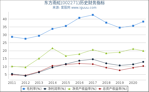 东方雨虹(002271)股东权益比率、固定资产比率等历史财务指标图 东方雨虹(002271)股东权益比率、固定资产比率等历史财务指标图
