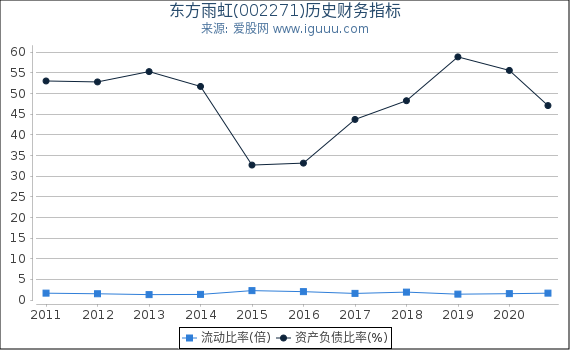 东方雨虹(002271)股东权益比率、固定资产比率等历史财务指标图 东方雨虹(002271)股东权益比率、固定资产比率等历史财务指标图