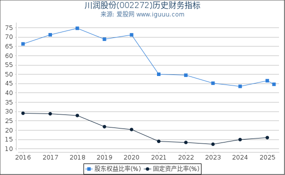 川润股份(002272)股东权益比率、固定资产比率等历史财务指标图
