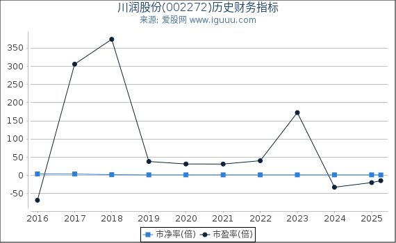 川润股份(002272)股东权益比率、固定资产比率等历史财务指标图