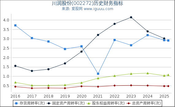 川润股份(002272)股东权益比率、固定资产比率等历史财务指标图
