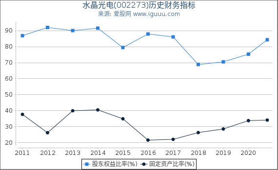 水晶光电(002273)股东权益比率、固定资产比率等历史财务指标图 水晶光电(002273)股东权益比率、固定资产比率等历史财务指标图