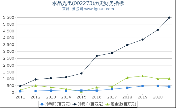 水晶光电(002273)股东权益比率、固定资产比率等历史财务指标图 水晶光电(002273)股东权益比率、固定资产比率等历史财务指标图