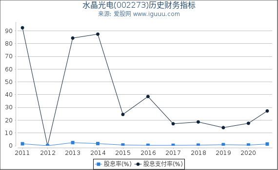 水晶光电(002273)股东权益比率、固定资产比率等历史财务指标图 水晶光电(002273)股东权益比率、固定资产比率等历史财务指标图
