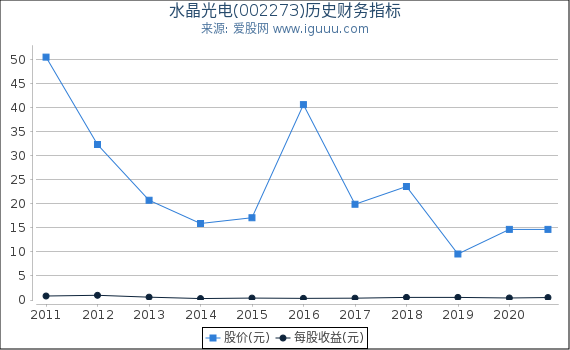 水晶光电(002273)股东权益比率、固定资产比率等历史财务指标图 水晶光电(002273)股东权益比率、固定资产比率等历史财务指标图