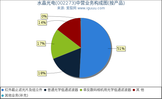 水晶光电(002273)主营业务构成图(按产品) 水晶光电(002273)主营业务构成图(按产品)