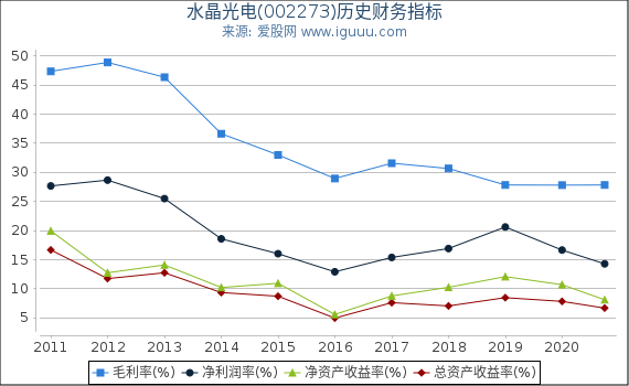 水晶光电(002273)股东权益比率、固定资产比率等历史财务指标图 水晶光电(002273)股东权益比率、固定资产比率等历史财务指标图