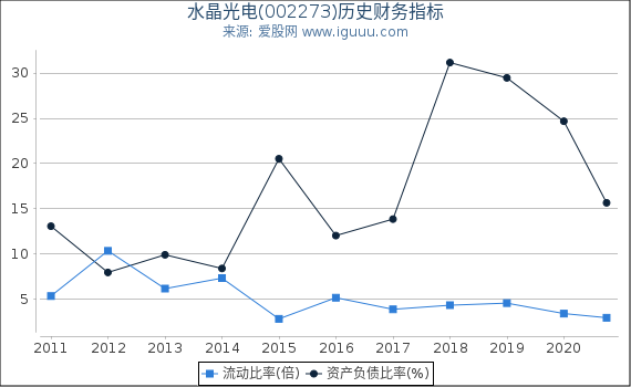 水晶光电(002273)股东权益比率、固定资产比率等历史财务指标图 水晶光电(002273)股东权益比率、固定资产比率等历史财务指标图