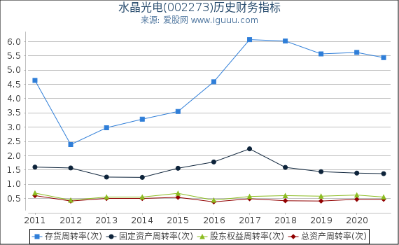 水晶光电(002273)股东权益比率、固定资产比率等历史财务指标图 水晶光电(002273)股东权益比率、固定资产比率等历史财务指标图