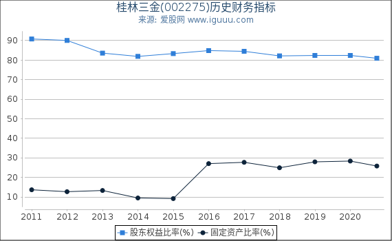 桂林三金(002275)股东权益比率、固定资产比率等历史财务指标图 桂林三金(002275)股东权益比率、固定资产比率等历史财务指标图