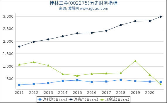 桂林三金(002275)股东权益比率、固定资产比率等历史财务指标图 桂林三金(002275)股东权益比率、固定资产比率等历史财务指标图