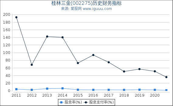 桂林三金(002275)股东权益比率、固定资产比率等历史财务指标图 桂林三金(002275)股东权益比率、固定资产比率等历史财务指标图