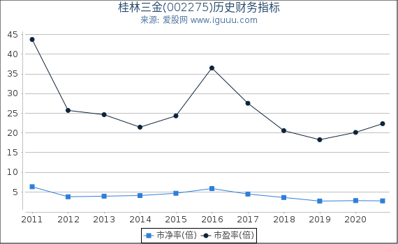 桂林三金(002275)股东权益比率、固定资产比率等历史财务指标图 桂林三金(002275)股东权益比率、固定资产比率等历史财务指标图