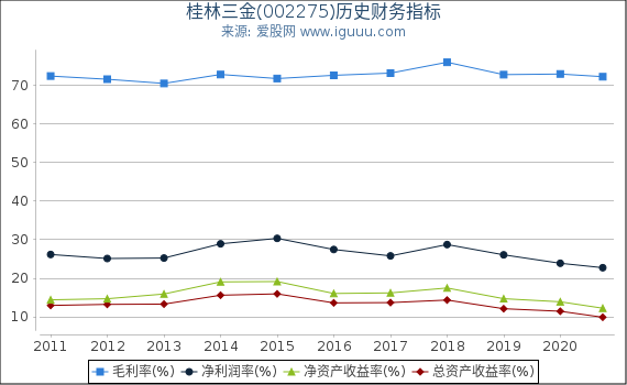 桂林三金(002275)股东权益比率、固定资产比率等历史财务指标图 桂林三金(002275)股东权益比率、固定资产比率等历史财务指标图