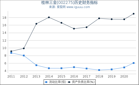 桂林三金(002275)股东权益比率、固定资产比率等历史财务指标图 桂林三金(002275)股东权益比率、固定资产比率等历史财务指标图