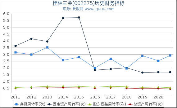 桂林三金(002275)股东权益比率、固定资产比率等历史财务指标图 桂林三金(002275)股东权益比率、固定资产比率等历史财务指标图