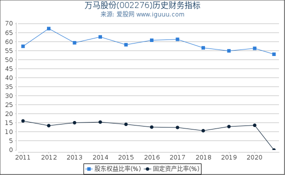 万马股份(002276)股东权益比率、固定资产比率等历史财务指标图 万马股份(002276)股东权益比率、固定资产比率等历史财务指标图
