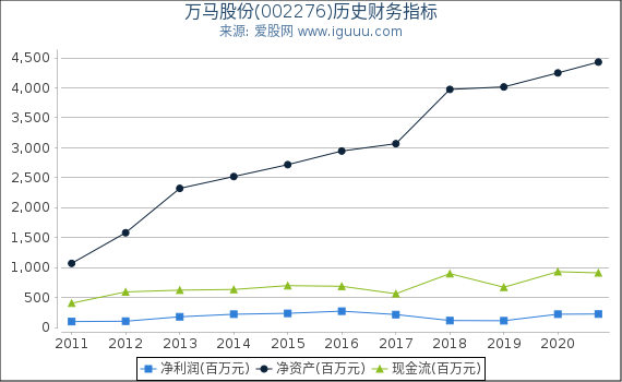 万马股份(002276)股东权益比率、固定资产比率等历史财务指标图 万马股份(002276)股东权益比率、固定资产比率等历史财务指标图