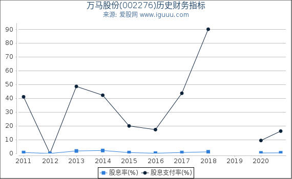 万马股份(002276)股东权益比率、固定资产比率等历史财务指标图 万马股份(002276)股东权益比率、固定资产比率等历史财务指标图