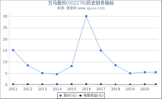 万马股份(002276)股东权益比率、固定资产比率等历史财务指标图 万马股份(002276)股东权益比率、固定资产比率等历史财务指标图
