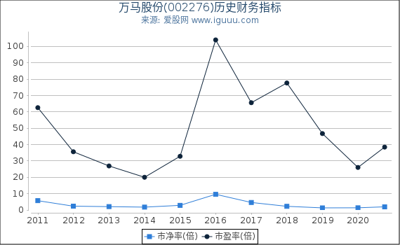 万马股份(002276)股东权益比率、固定资产比率等历史财务指标图 万马股份(002276)股东权益比率、固定资产比率等历史财务指标图