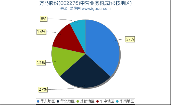 万马股份(002276)主营业务构成图（按地区）