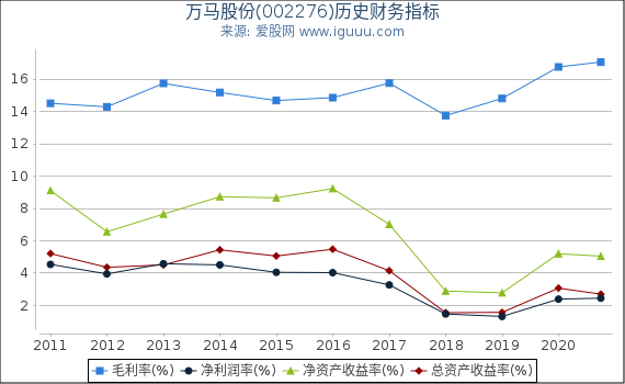 万马股份(002276)股东权益比率、固定资产比率等历史财务指标图 万马股份(002276)股东权益比率、固定资产比率等历史财务指标图