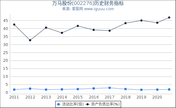 万马股份(002276)股东权益比率、固定资产比率等历史财务指标图 万马股份(002276)股东权益比率、固定资产比率等历史财务指标图