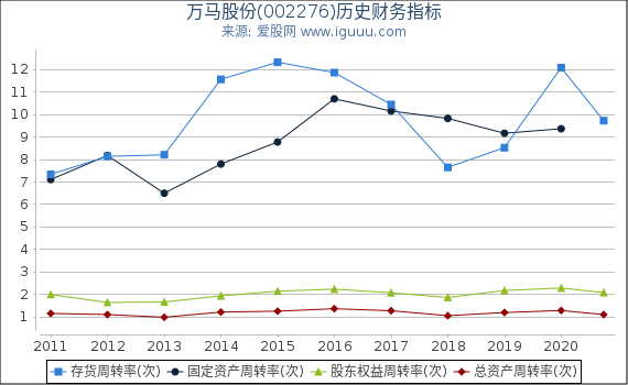 万马股份(002276)股东权益比率、固定资产比率等历史财务指标图 万马股份(002276)股东权益比率、固定资产比率等历史财务指标图