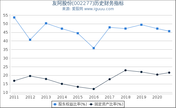友阿股份(002277)股东权益比率、固定资产比率等历史财务指标图 友阿股份(002277)股东权益比率、固定资产比率等历史财务指标图