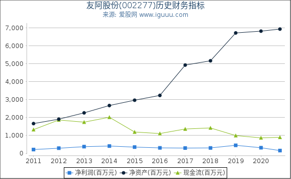 友阿股份(002277)股东权益比率、固定资产比率等历史财务指标图 友阿股份(002277)股东权益比率、固定资产比率等历史财务指标图