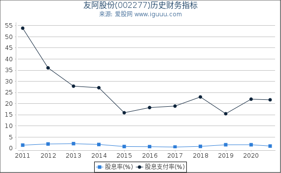 友阿股份(002277)股东权益比率、固定资产比率等历史财务指标图 友阿股份(002277)股东权益比率、固定资产比率等历史财务指标图