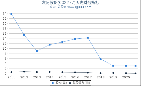 友阿股份(002277)股东权益比率、固定资产比率等历史财务指标图 友阿股份(002277)股东权益比率、固定资产比率等历史财务指标图