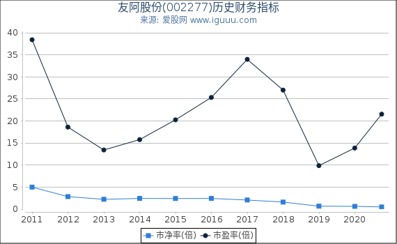 友阿股份(002277)股东权益比率、固定资产比率等历史财务指标图 友阿股份(002277)股东权益比率、固定资产比率等历史财务指标图