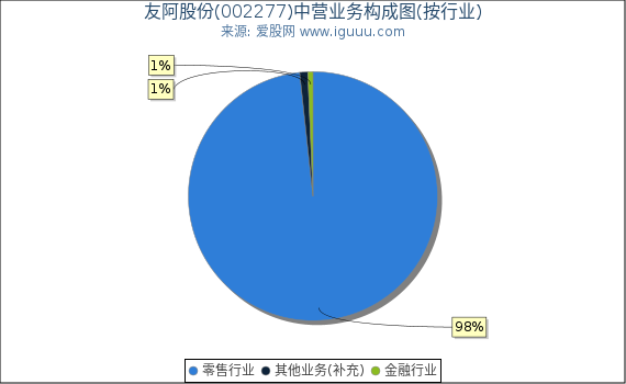 友阿股份(002277)主营业务构成图(按行业) 友阿股份(002277)主营业务构成图(按行业)