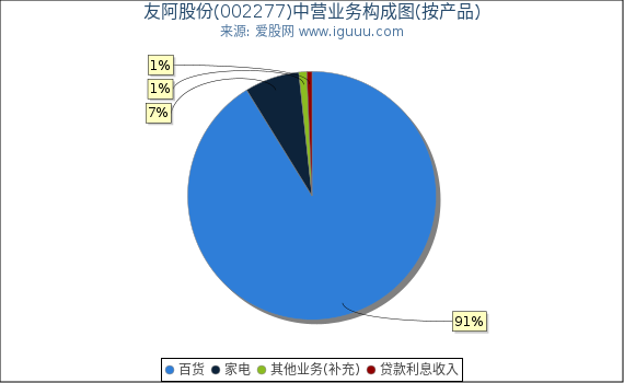 友阿股份(002277)主营业务构成图(按产品) 友阿股份(002277)主营业务构成图(按产品)
