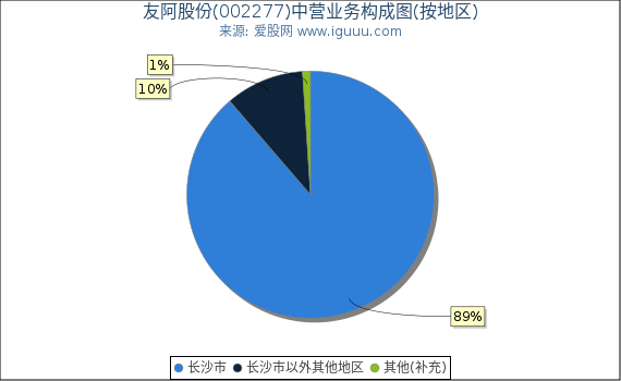 友阿股份(002277)主营业务构成图(按地区) 友阿股份(002277)主营业务构成图(按地区)
