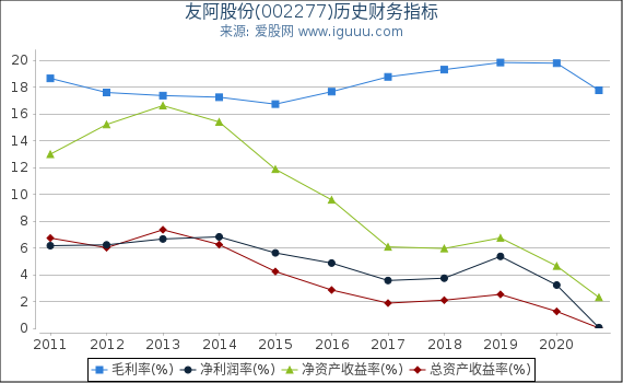 友阿股份(002277)股东权益比率、固定资产比率等历史财务指标图 友阿股份(002277)股东权益比率、固定资产比率等历史财务指标图