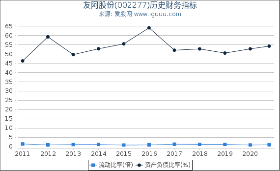 友阿股份(002277)股东权益比率、固定资产比率等历史财务指标图 友阿股份(002277)股东权益比率、固定资产比率等历史财务指标图