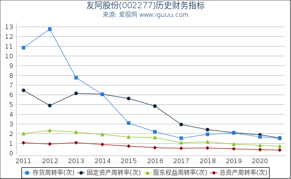 友阿股份(002277)股东权益比率、固定资产比率等历史财务指标图 友阿股份(002277)股东权益比率、固定资产比率等历史财务指标图