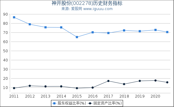 神开股份(002278)股东权益比率、固定资产比率等历史财务指标图 神开股份(002278)股东权益比率、固定资产比率等历史财务指标图