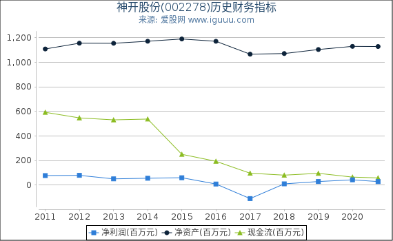 神开股份(002278)股东权益比率、固定资产比率等历史财务指标图 神开股份(002278)股东权益比率、固定资产比率等历史财务指标图