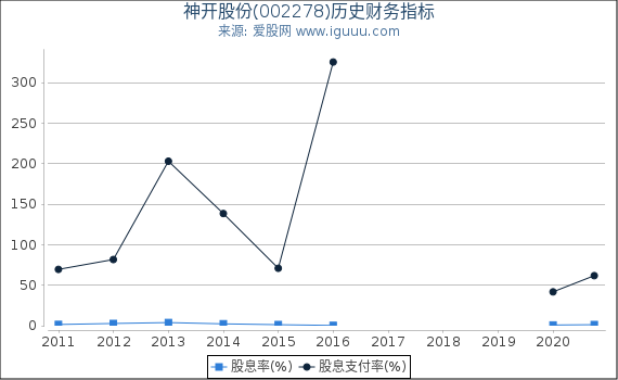 神开股份(002278)股东权益比率、固定资产比率等历史财务指标图 神开股份(002278)股东权益比率、固定资产比率等历史财务指标图