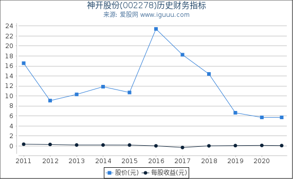 神开股份(002278)股东权益比率、固定资产比率等历史财务指标图 神开股份(002278)股东权益比率、固定资产比率等历史财务指标图