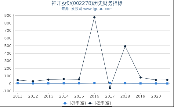 神开股份(002278)股东权益比率、固定资产比率等历史财务指标图 神开股份(002278)股东权益比率、固定资产比率等历史财务指标图