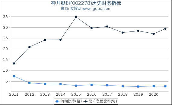 神开股份(002278)股东权益比率、固定资产比率等历史财务指标图 神开股份(002278)股东权益比率、固定资产比率等历史财务指标图