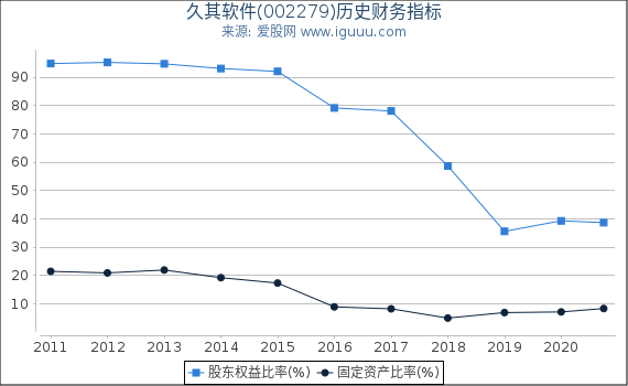 久其软件(002279)股东权益比率、固定资产比率等历史财务指标图 久其软件(002279)股东权益比率、固定资产比率等历史财务指标图