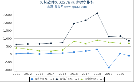 久其软件(002279)股东权益比率、固定资产比率等历史财务指标图 久其软件(002279)股东权益比率、固定资产比率等历史财务指标图