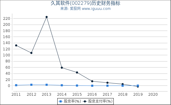 久其软件(002279)股东权益比率、固定资产比率等历史财务指标图 久其软件(002279)股东权益比率、固定资产比率等历史财务指标图